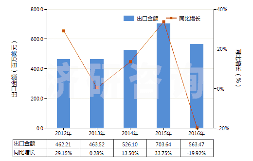 2012-2016年中國(guó)硫酸銨(HS31022100)出口總額及增速統(tǒng)計(jì)
